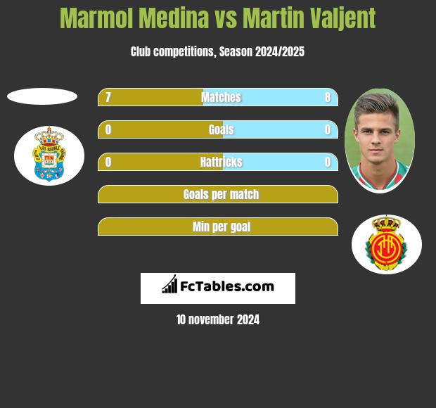 Marmol Medina vs Martin Valjent h2h player stats