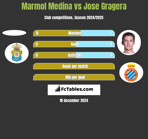 Marmol Medina vs Jose Gragera h2h player stats