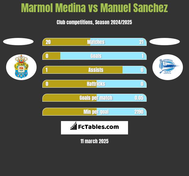 Marmol Medina vs Manuel Sanchez h2h player stats