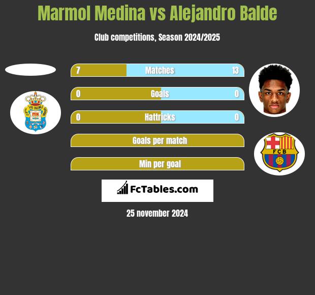 Marmol Medina vs Alejandro Balde h2h player stats