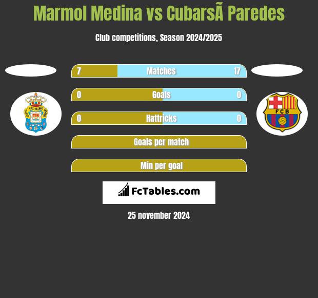 Marmol Medina vs CubarsÃ­ Paredes h2h player stats