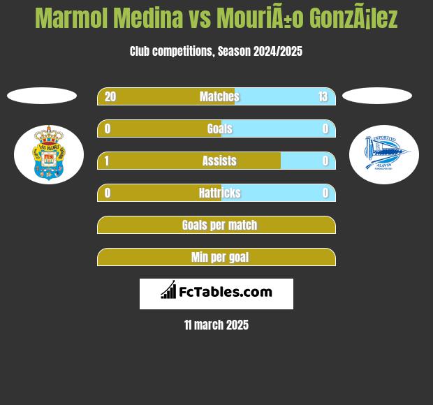 Marmol Medina vs MouriÃ±o GonzÃ¡lez h2h player stats