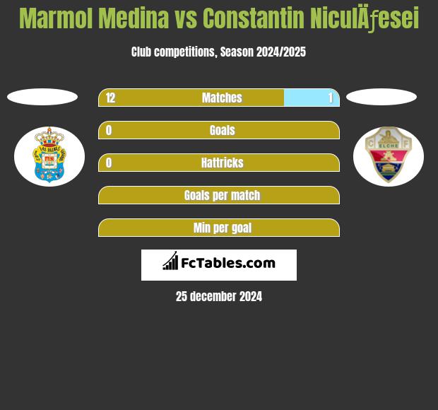 Marmol Medina vs Constantin NiculÄƒesei h2h player stats