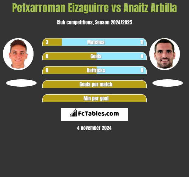 Petxarroman Eizaguirre vs Anaitz Arbilla h2h player stats