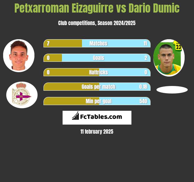 Petxarroman Eizaguirre vs Dario Dumic h2h player stats