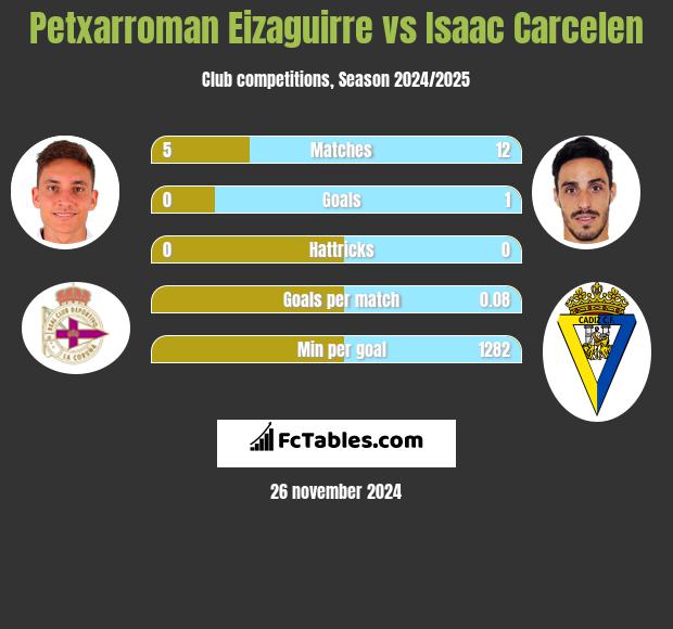 Petxarroman Eizaguirre vs Isaac Carcelen h2h player stats