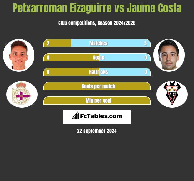 Petxarroman Eizaguirre vs Jaume Costa h2h player stats