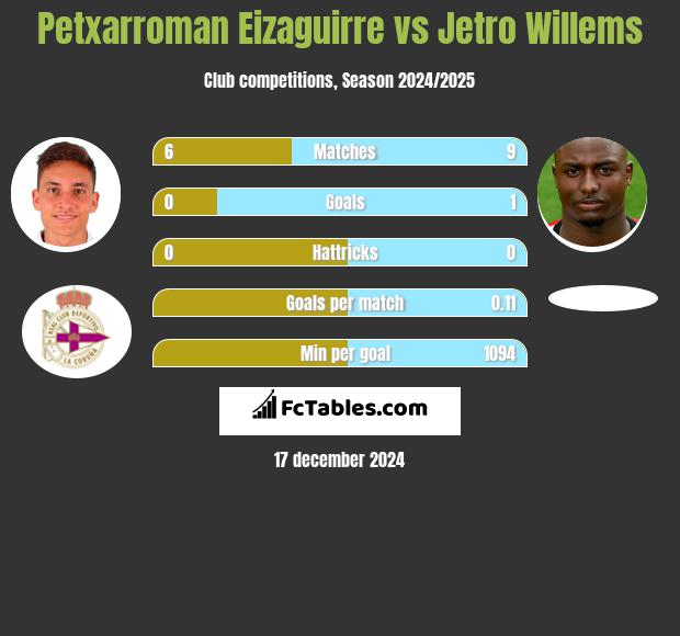 Petxarroman Eizaguirre vs Jetro Willems h2h player stats