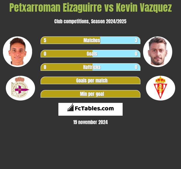 Petxarroman Eizaguirre vs Kevin Vazquez h2h player stats