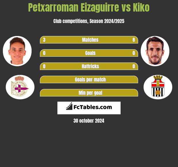 Petxarroman Eizaguirre vs Kiko h2h player stats