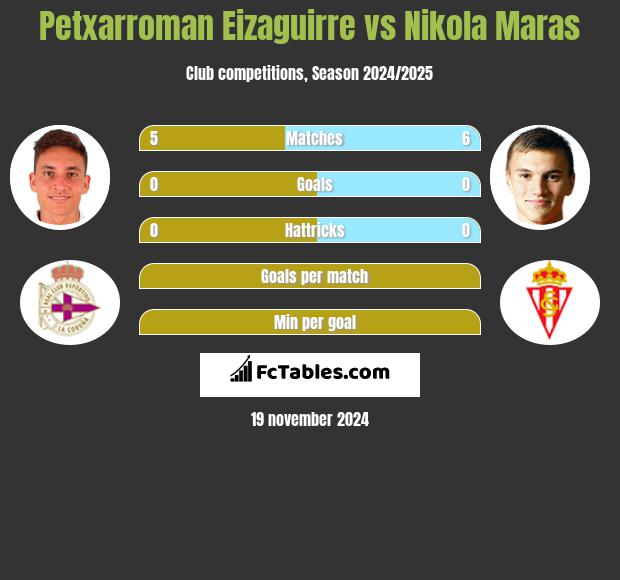 Petxarroman Eizaguirre vs Nikola Maras h2h player stats