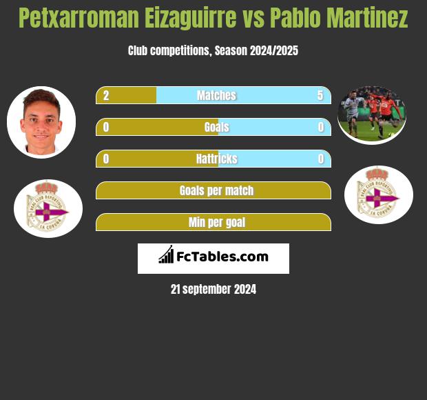 Petxarroman Eizaguirre vs Pablo Martinez h2h player stats