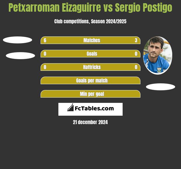 Petxarroman Eizaguirre vs Sergio Postigo h2h player stats