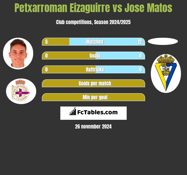 Petxarroman Eizaguirre vs Jose Matos h2h player stats