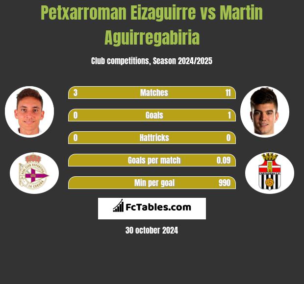 Petxarroman Eizaguirre vs Martin Aguirregabiria h2h player stats