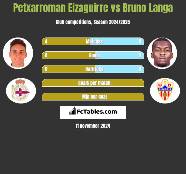 Petxarroman Eizaguirre vs Bruno Langa h2h player stats