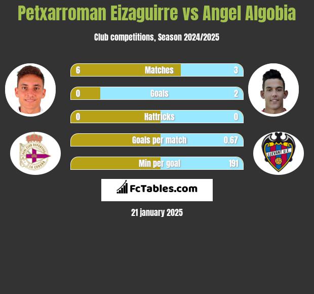 Petxarroman Eizaguirre vs Angel Algobia h2h player stats