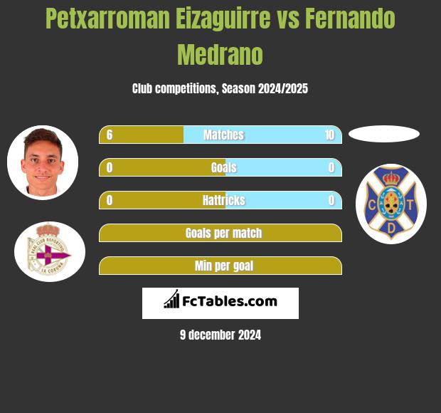 Petxarroman Eizaguirre vs Fernando Medrano h2h player stats