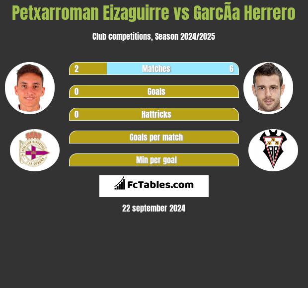 Petxarroman Eizaguirre vs GarcÃ­a Herrero h2h player stats