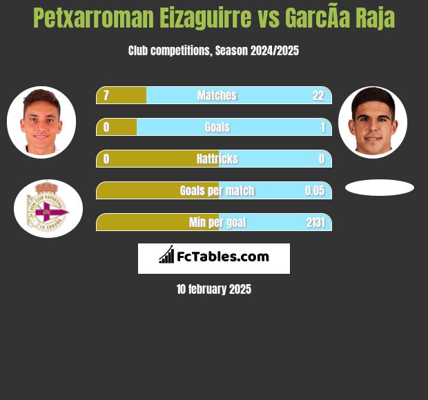 Petxarroman Eizaguirre vs GarcÃ­a Raja h2h player stats