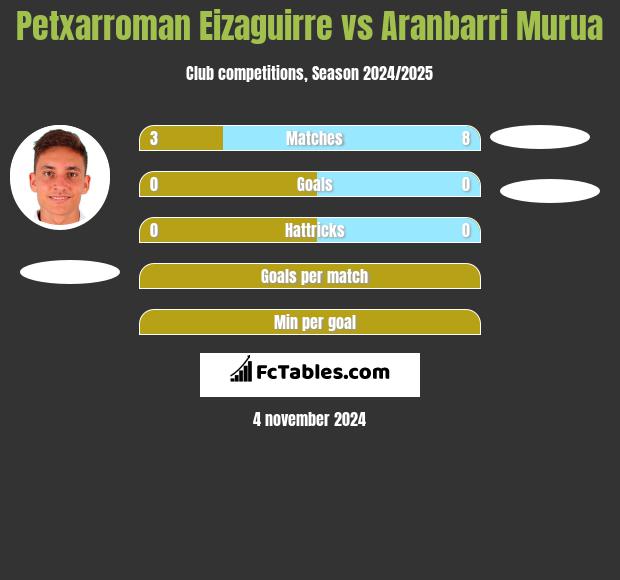 Petxarroman Eizaguirre vs Aranbarri Murua h2h player stats