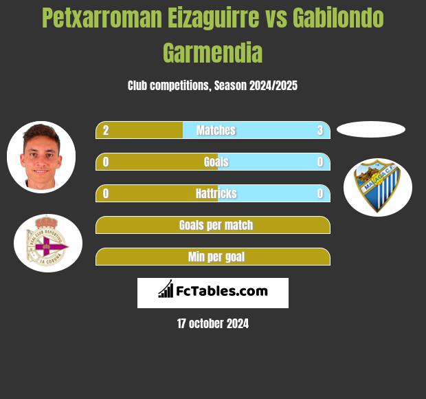 Petxarroman Eizaguirre vs Gabilondo Garmendia h2h player stats