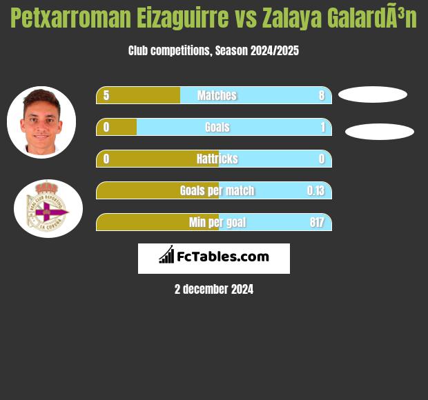 Petxarroman Eizaguirre vs Zalaya GalardÃ³n h2h player stats