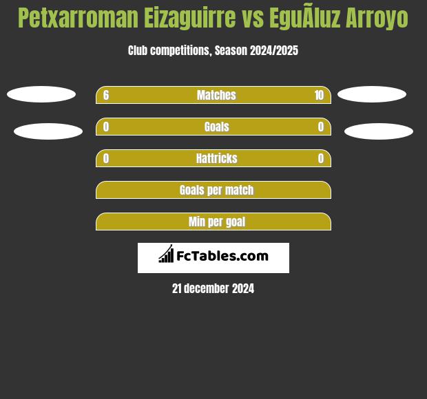 Petxarroman Eizaguirre vs EguÃ­luz Arroyo h2h player stats