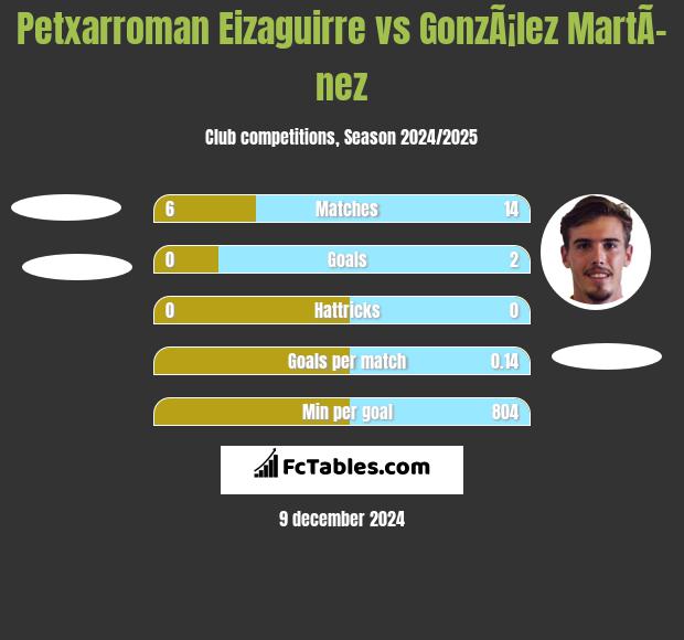 Petxarroman Eizaguirre vs GonzÃ¡lez MartÃ­nez h2h player stats