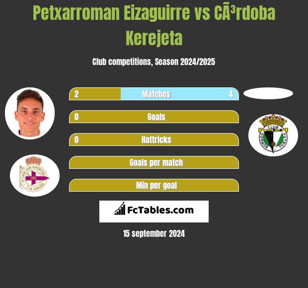 Petxarroman Eizaguirre vs CÃ³rdoba Kerejeta h2h player stats