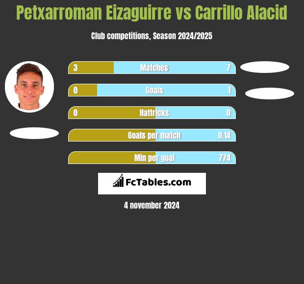 Petxarroman Eizaguirre vs Carrillo Alacid h2h player stats