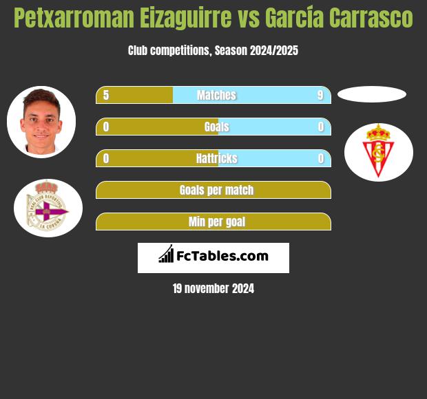 Petxarroman Eizaguirre vs García Carrasco h2h player stats