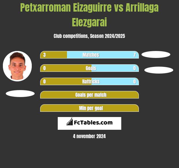 Petxarroman Eizaguirre vs Arrillaga Elezgarai h2h player stats