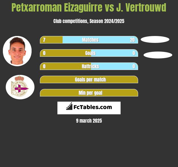 Petxarroman Eizaguirre vs J. Vertrouwd h2h player stats