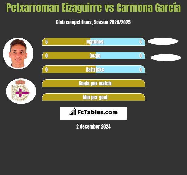 Petxarroman Eizaguirre vs Carmona García h2h player stats