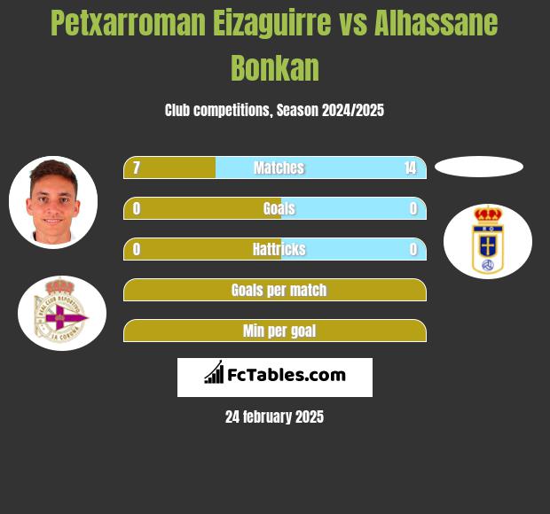 Petxarroman Eizaguirre vs Alhassane Bonkan h2h player stats