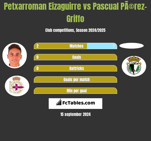 Petxarroman Eizaguirre vs Pascual PÃ©rez-Griffo h2h player stats