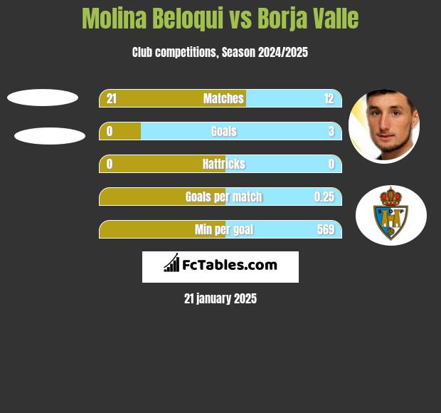 Molina Beloqui vs Borja Valle h2h player stats