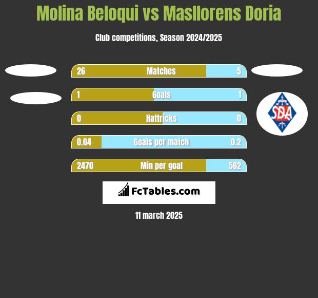 Molina Beloqui vs Masllorens Doria h2h player stats