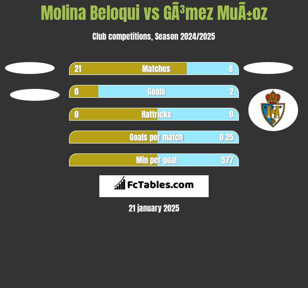 Molina Beloqui vs GÃ³mez MuÃ±oz h2h player stats