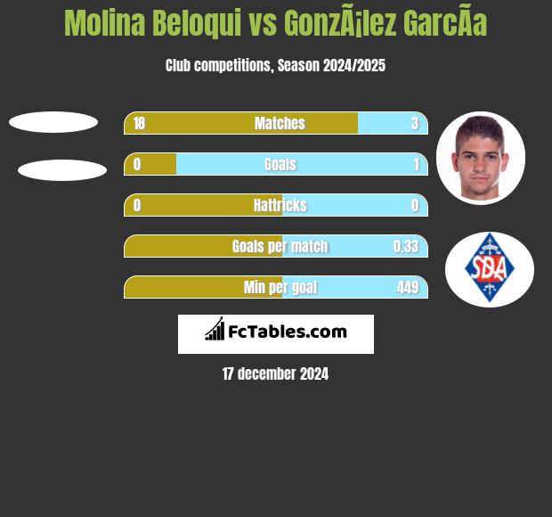 Molina Beloqui vs GonzÃ¡lez GarcÃ­a h2h player stats