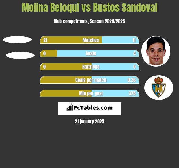 Molina Beloqui vs Bustos Sandoval h2h player stats