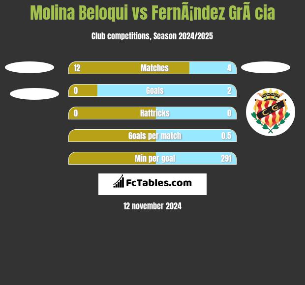 Molina Beloqui vs FernÃ¡ndez GrÃ cia h2h player stats