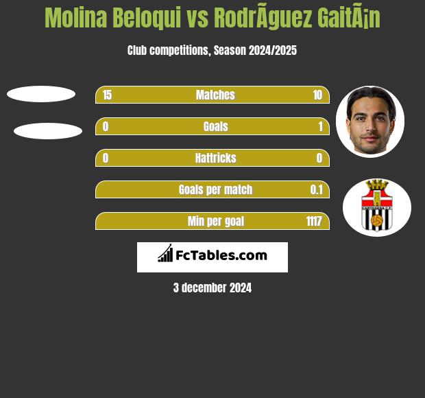 Molina Beloqui vs RodrÃ­guez GaitÃ¡n h2h player stats