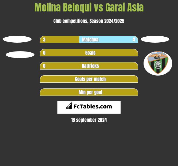 Molina Beloqui vs Garai Asla h2h player stats