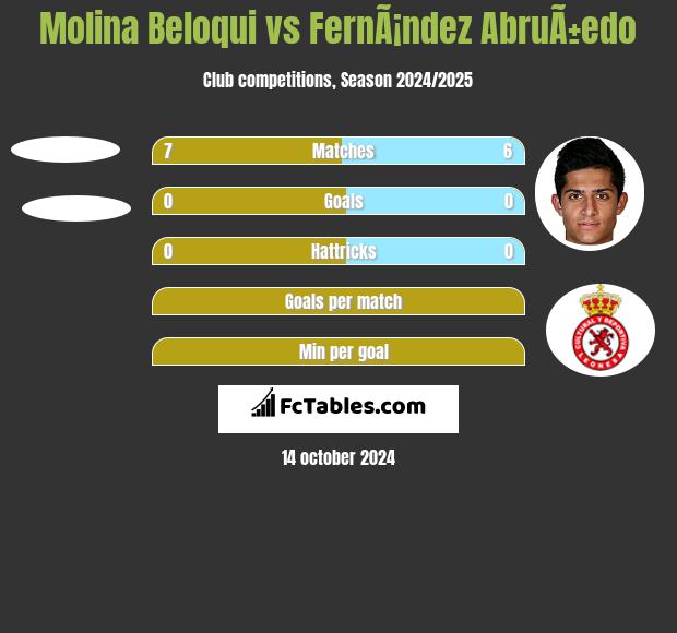 Molina Beloqui vs FernÃ¡ndez AbruÃ±edo h2h player stats