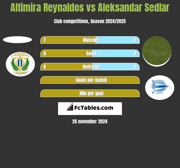 Altimira Reynaldos vs Aleksandar Sedlar h2h player stats