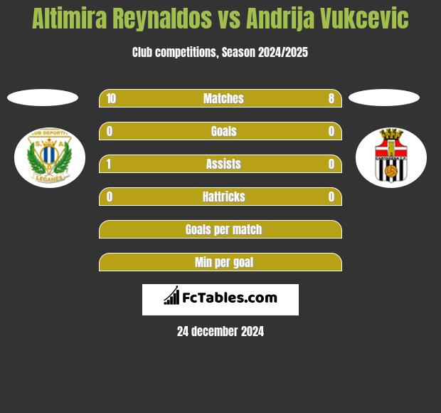 Altimira Reynaldos vs Andrija Vukcevic h2h player stats