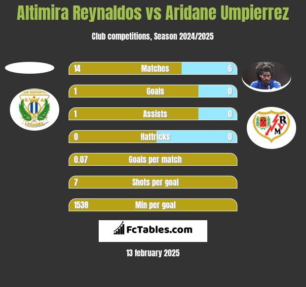 Altimira Reynaldos vs Aridane Umpierrez h2h player stats