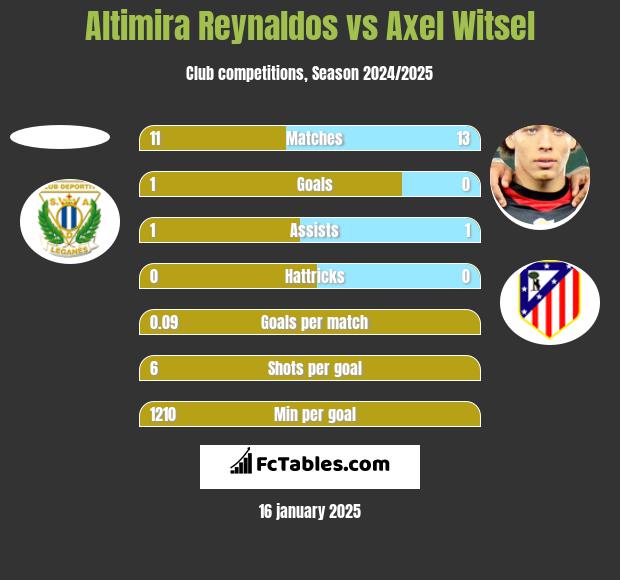 Altimira Reynaldos vs Axel Witsel h2h player stats